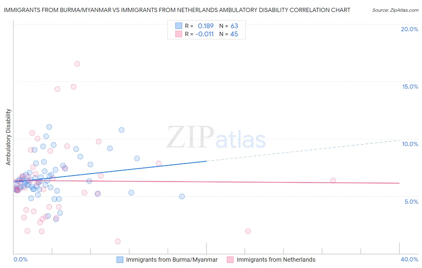 Immigrants from Burma/Myanmar vs Immigrants from Netherlands Ambulatory Disability