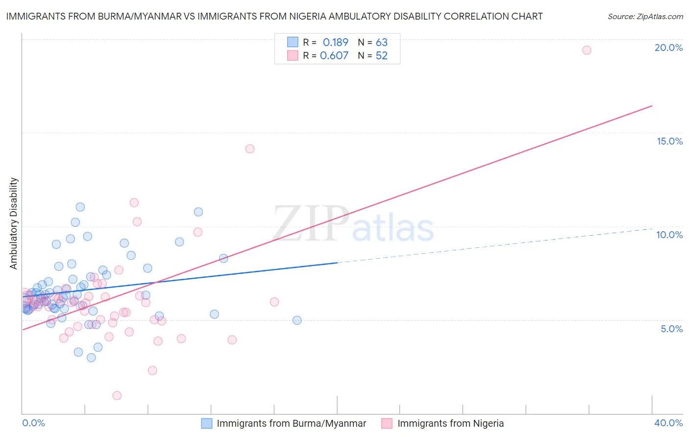 Immigrants from Burma/Myanmar vs Immigrants from Nigeria Ambulatory Disability