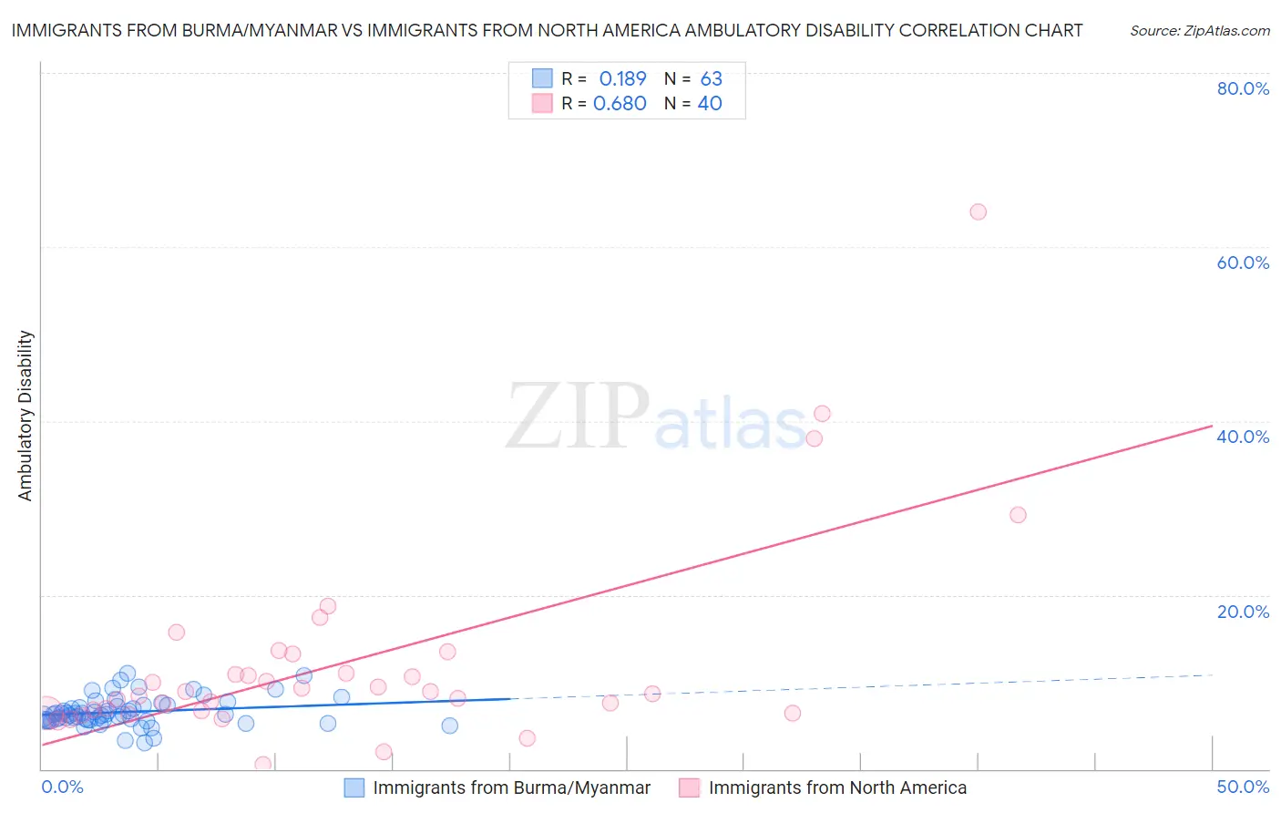 Immigrants from Burma/Myanmar vs Immigrants from North America Ambulatory Disability