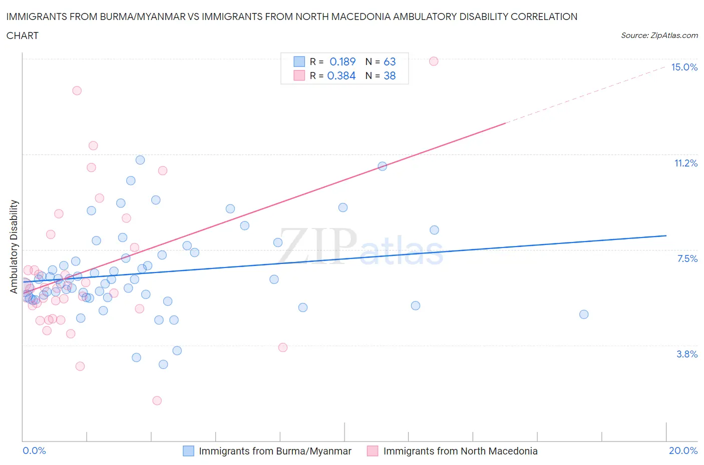 Immigrants from Burma/Myanmar vs Immigrants from North Macedonia Ambulatory Disability
