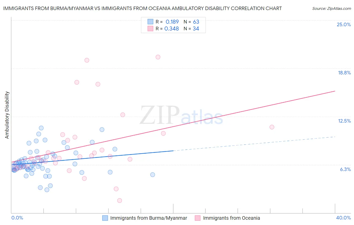 Immigrants from Burma/Myanmar vs Immigrants from Oceania Ambulatory Disability