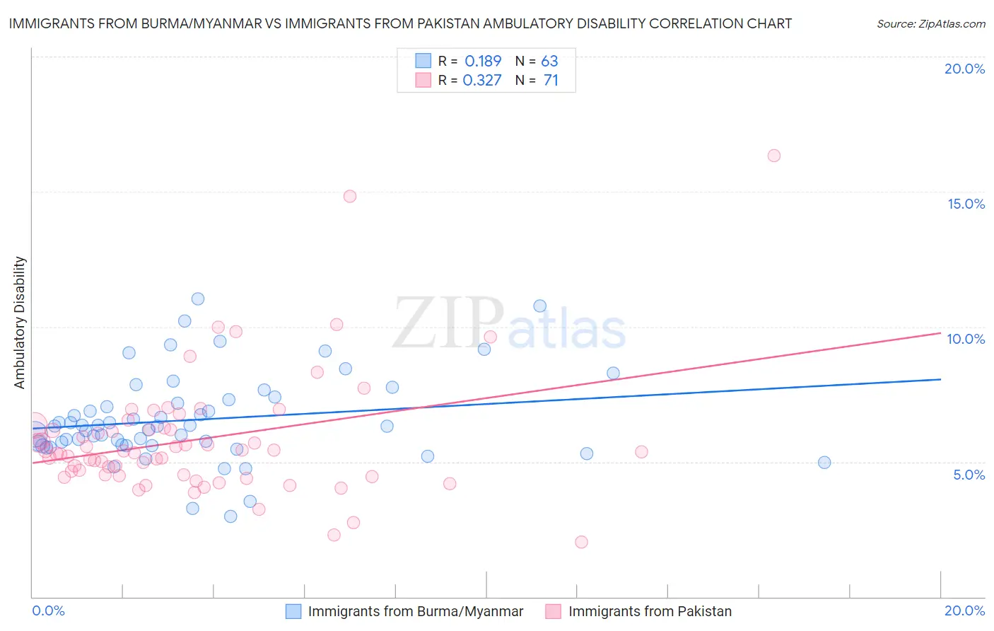 Immigrants from Burma/Myanmar vs Immigrants from Pakistan Ambulatory Disability