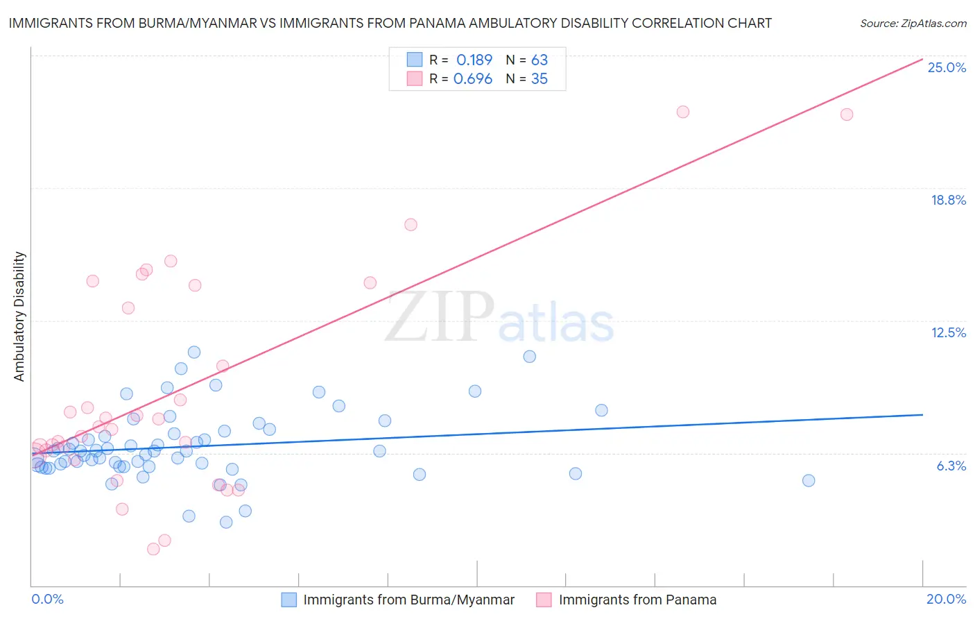 Immigrants from Burma/Myanmar vs Immigrants from Panama Ambulatory Disability