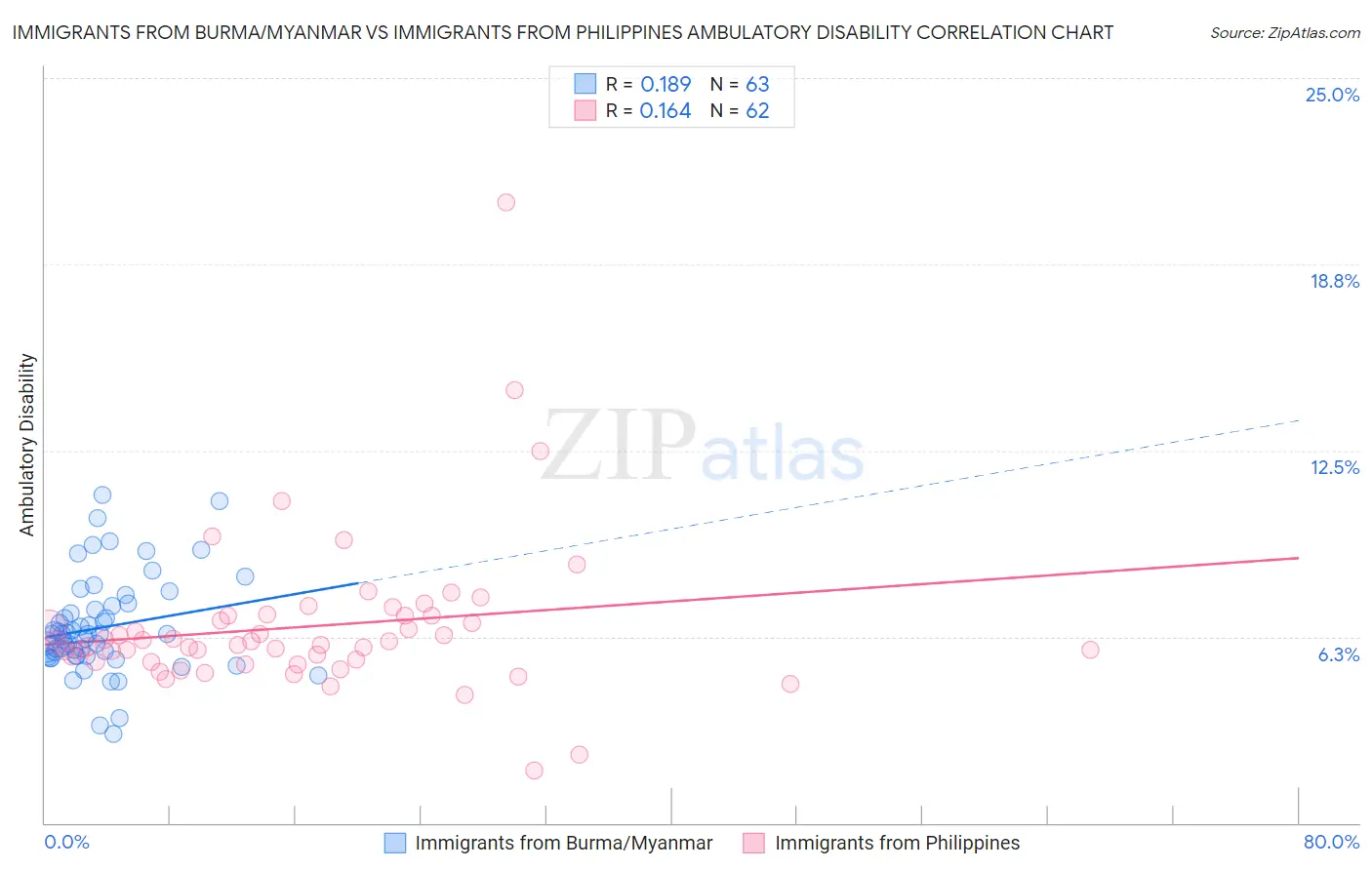 Immigrants from Burma/Myanmar vs Immigrants from Philippines Ambulatory Disability