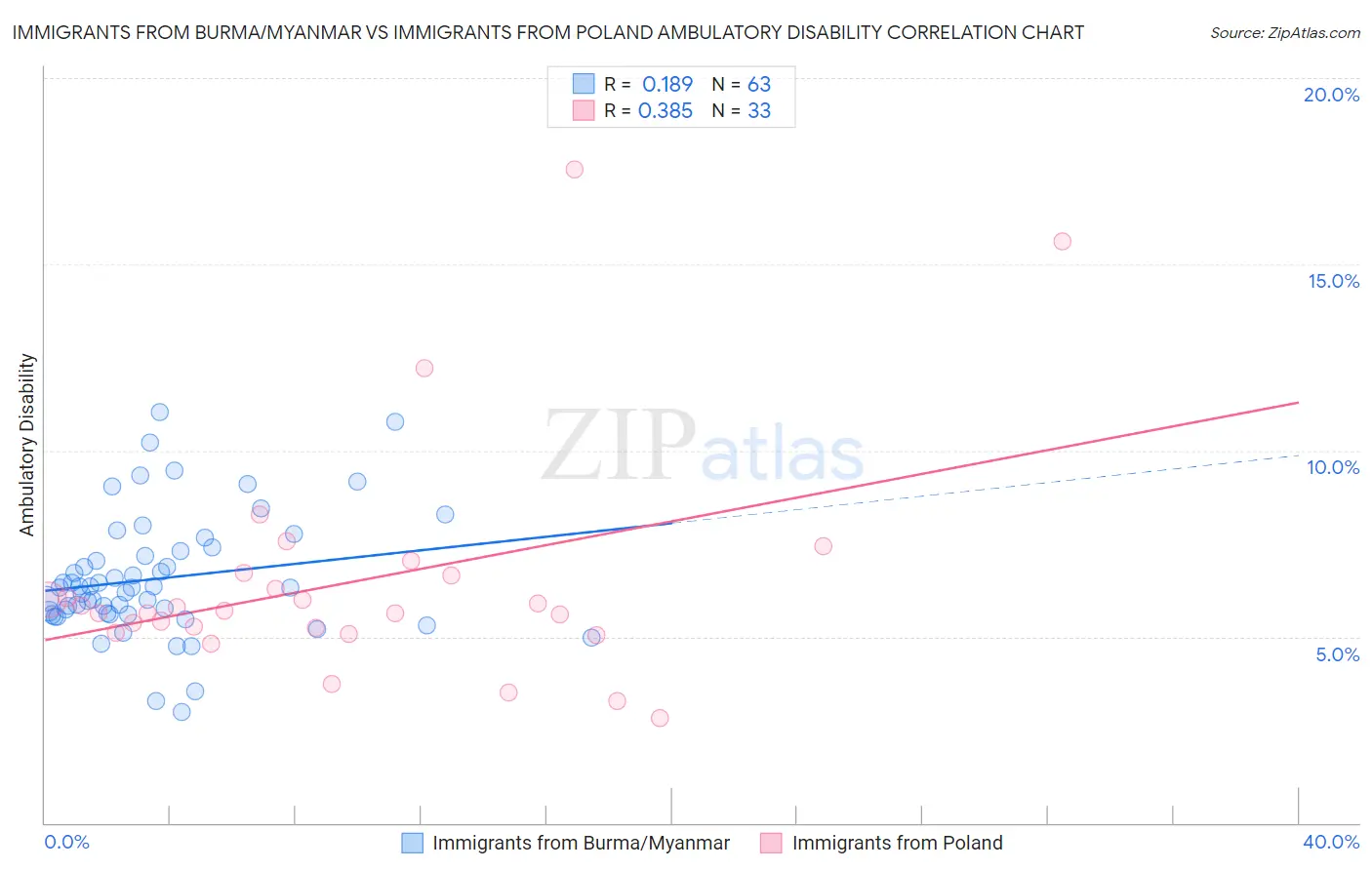 Immigrants from Burma/Myanmar vs Immigrants from Poland Ambulatory Disability