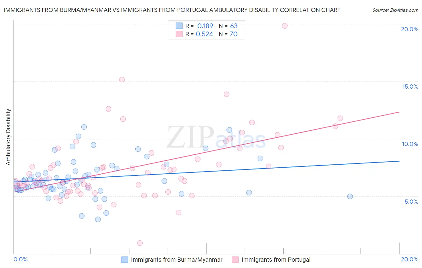 Immigrants from Burma/Myanmar vs Immigrants from Portugal Ambulatory Disability