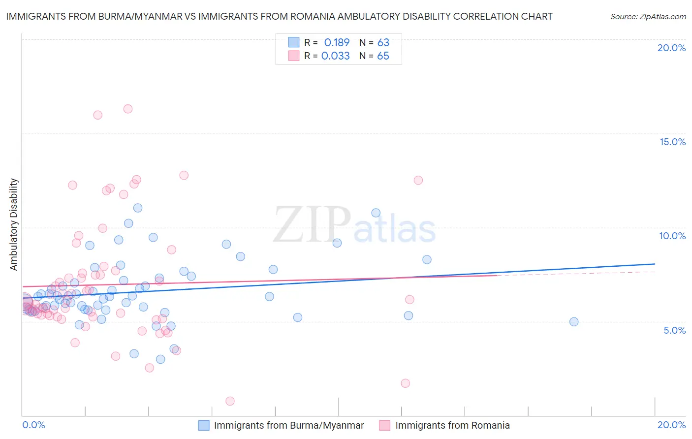 Immigrants from Burma/Myanmar vs Immigrants from Romania Ambulatory Disability