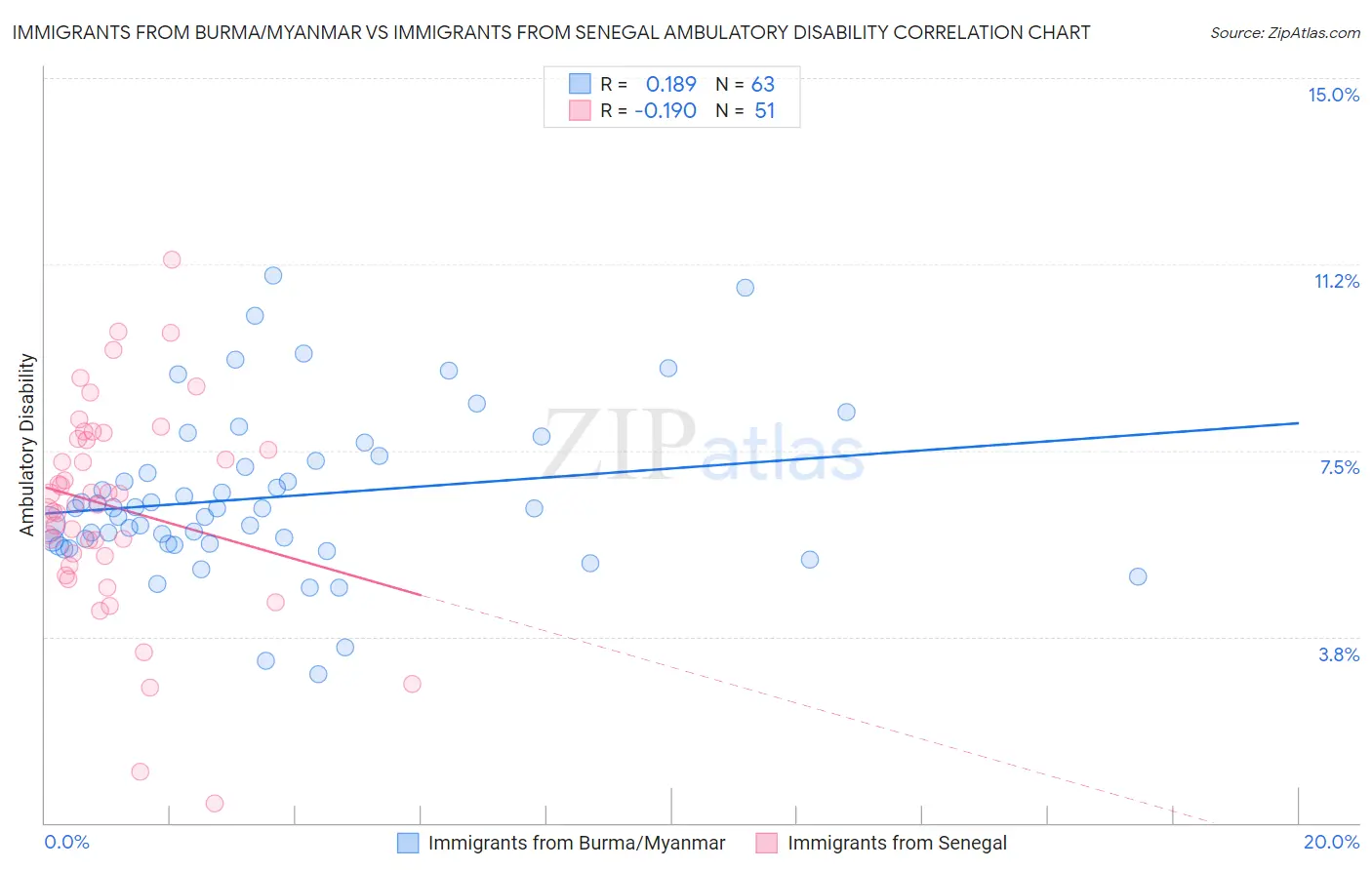 Immigrants from Burma/Myanmar vs Immigrants from Senegal Ambulatory Disability