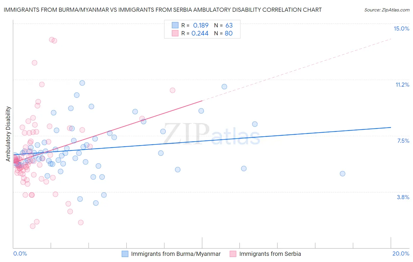 Immigrants from Burma/Myanmar vs Immigrants from Serbia Ambulatory Disability