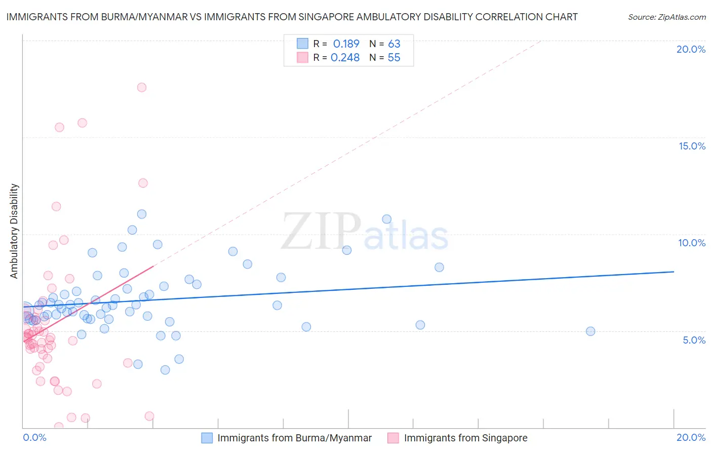 Immigrants from Burma/Myanmar vs Immigrants from Singapore Ambulatory Disability