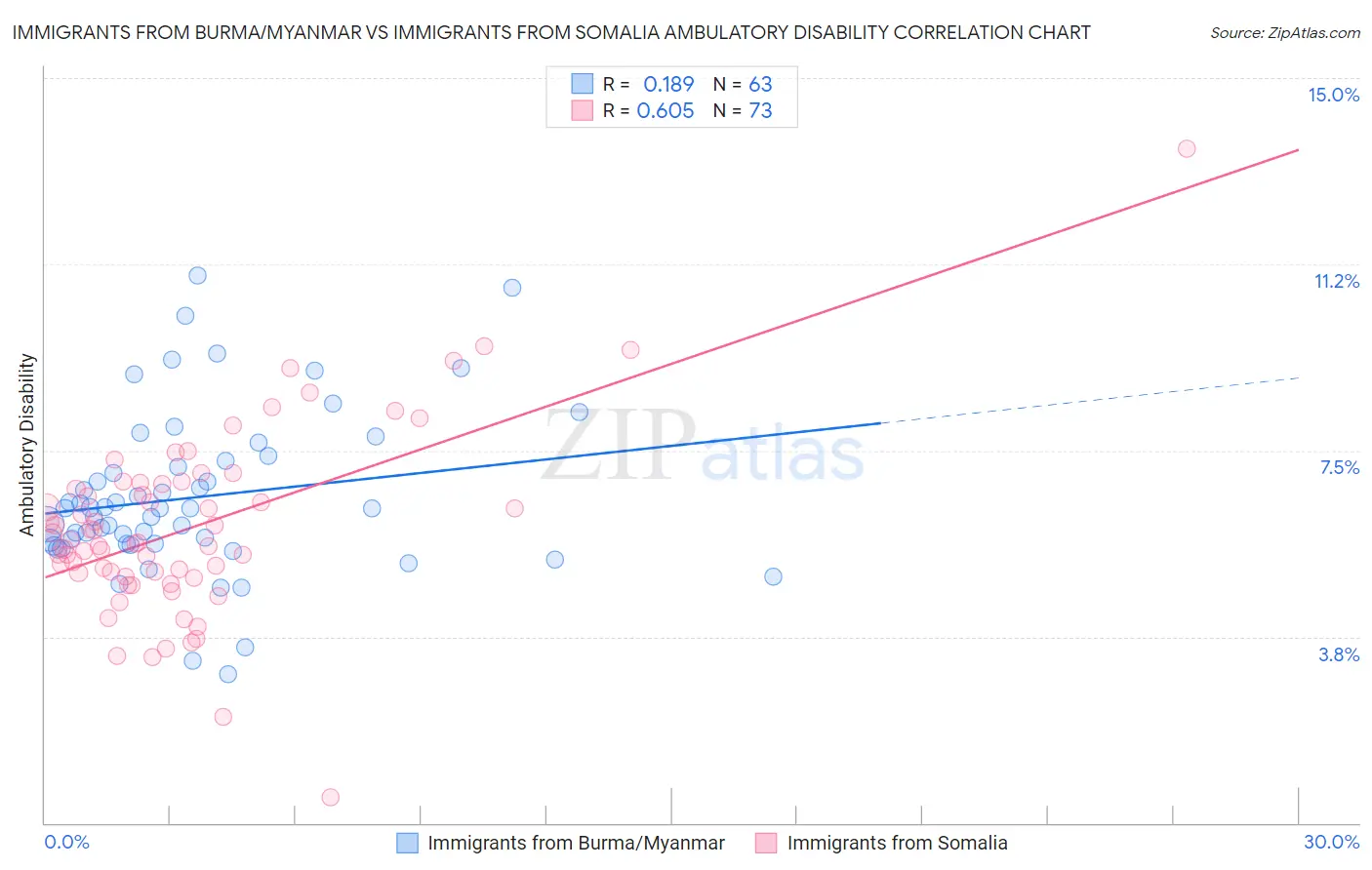 Immigrants from Burma/Myanmar vs Immigrants from Somalia Ambulatory Disability