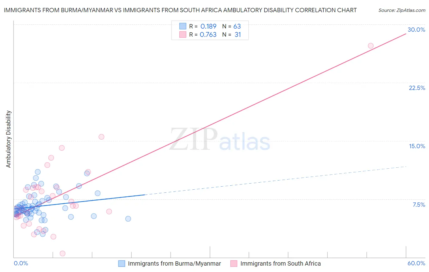 Immigrants from Burma/Myanmar vs Immigrants from South Africa Ambulatory Disability