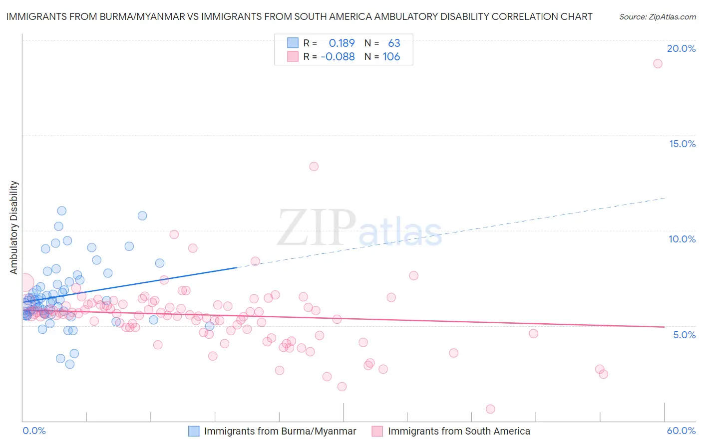 Immigrants from Burma/Myanmar vs Immigrants from South America Ambulatory Disability