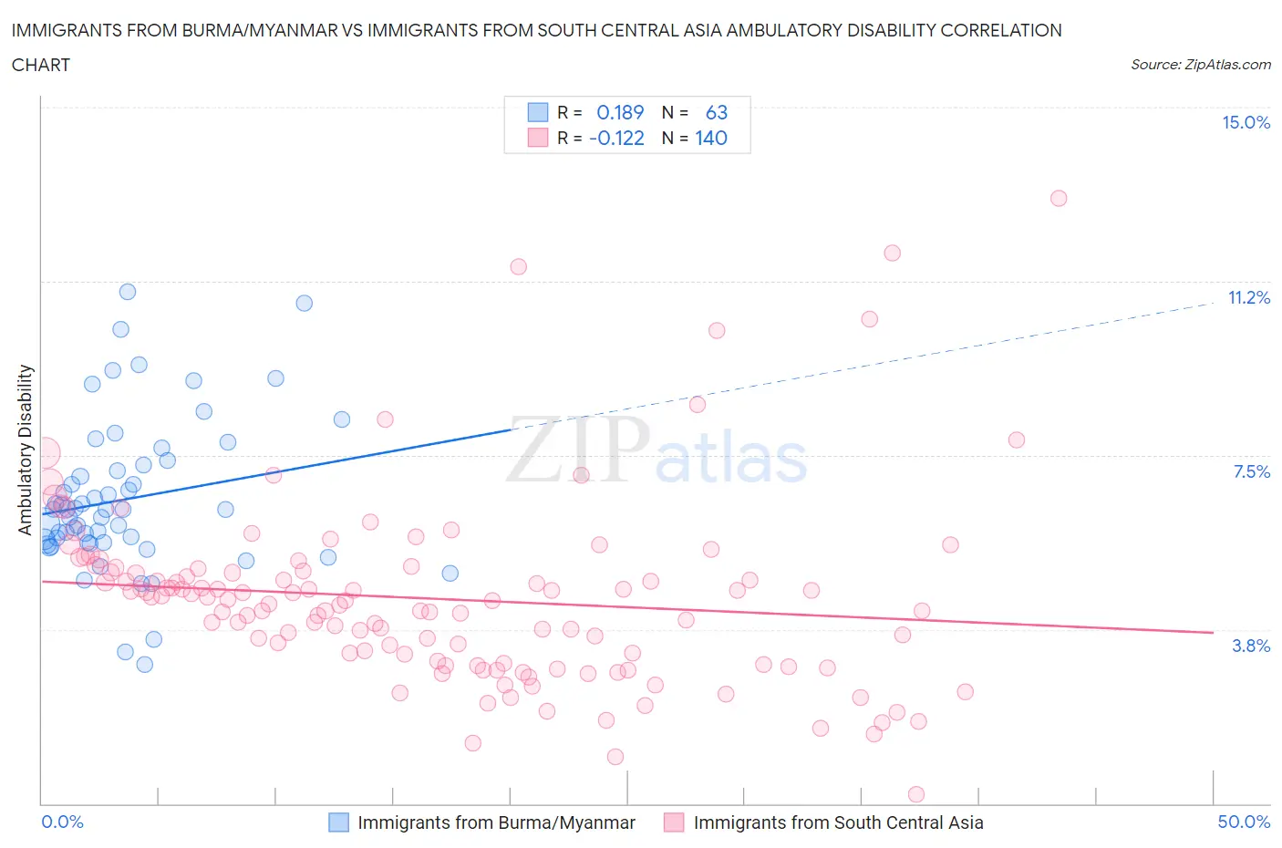 Immigrants from Burma/Myanmar vs Immigrants from South Central Asia Ambulatory Disability