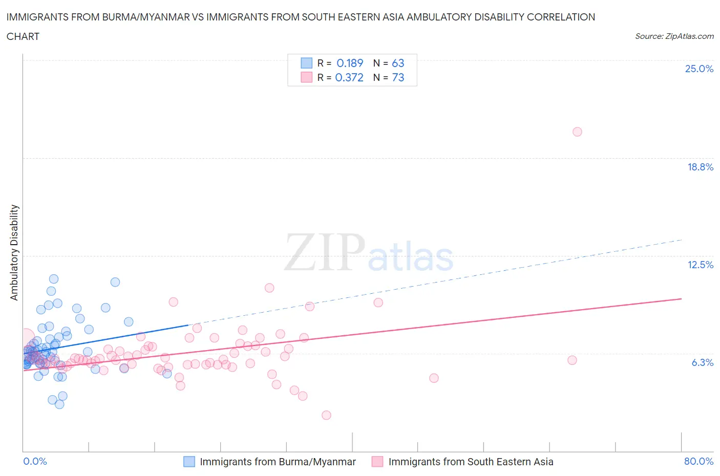 Immigrants from Burma/Myanmar vs Immigrants from South Eastern Asia Ambulatory Disability