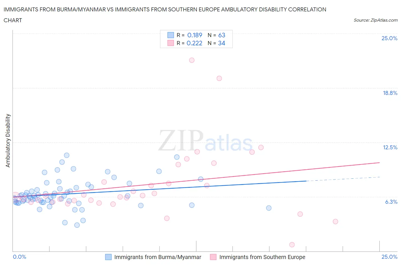 Immigrants from Burma/Myanmar vs Immigrants from Southern Europe Ambulatory Disability