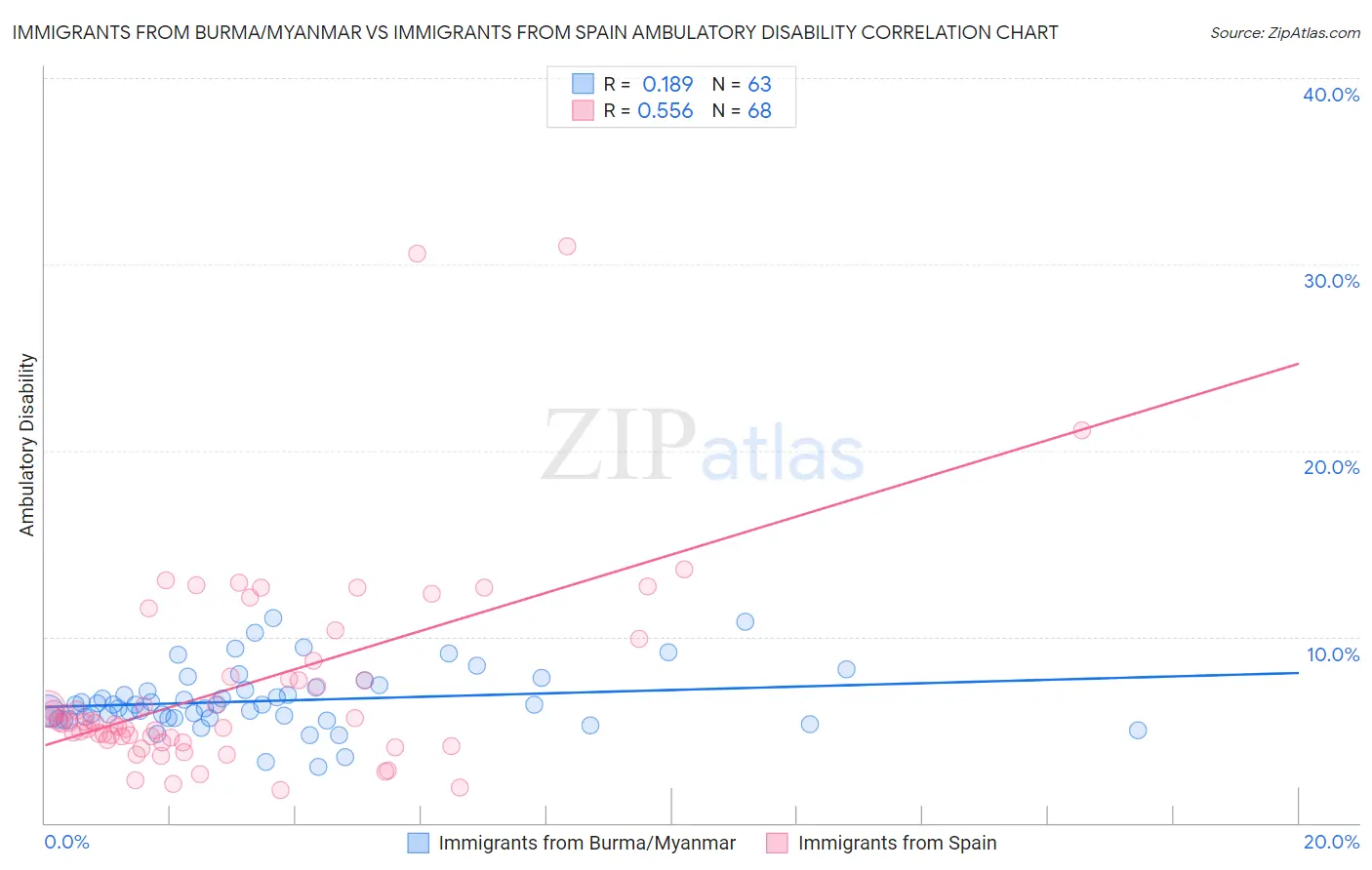Immigrants from Burma/Myanmar vs Immigrants from Spain Ambulatory Disability