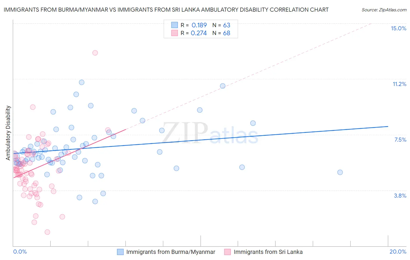 Immigrants from Burma/Myanmar vs Immigrants from Sri Lanka Ambulatory Disability