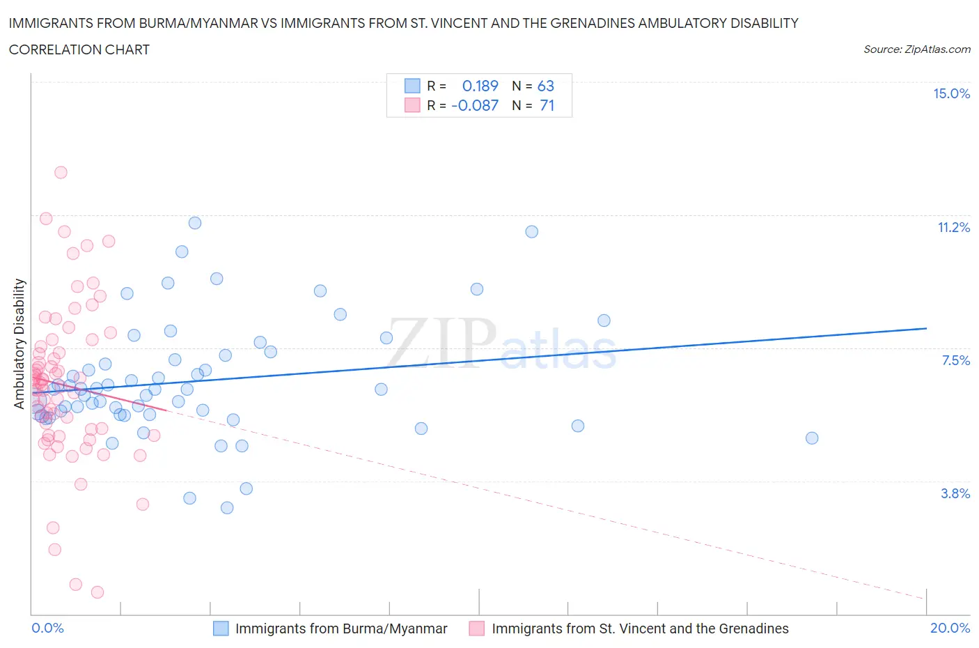 Immigrants from Burma/Myanmar vs Immigrants from St. Vincent and the Grenadines Ambulatory Disability