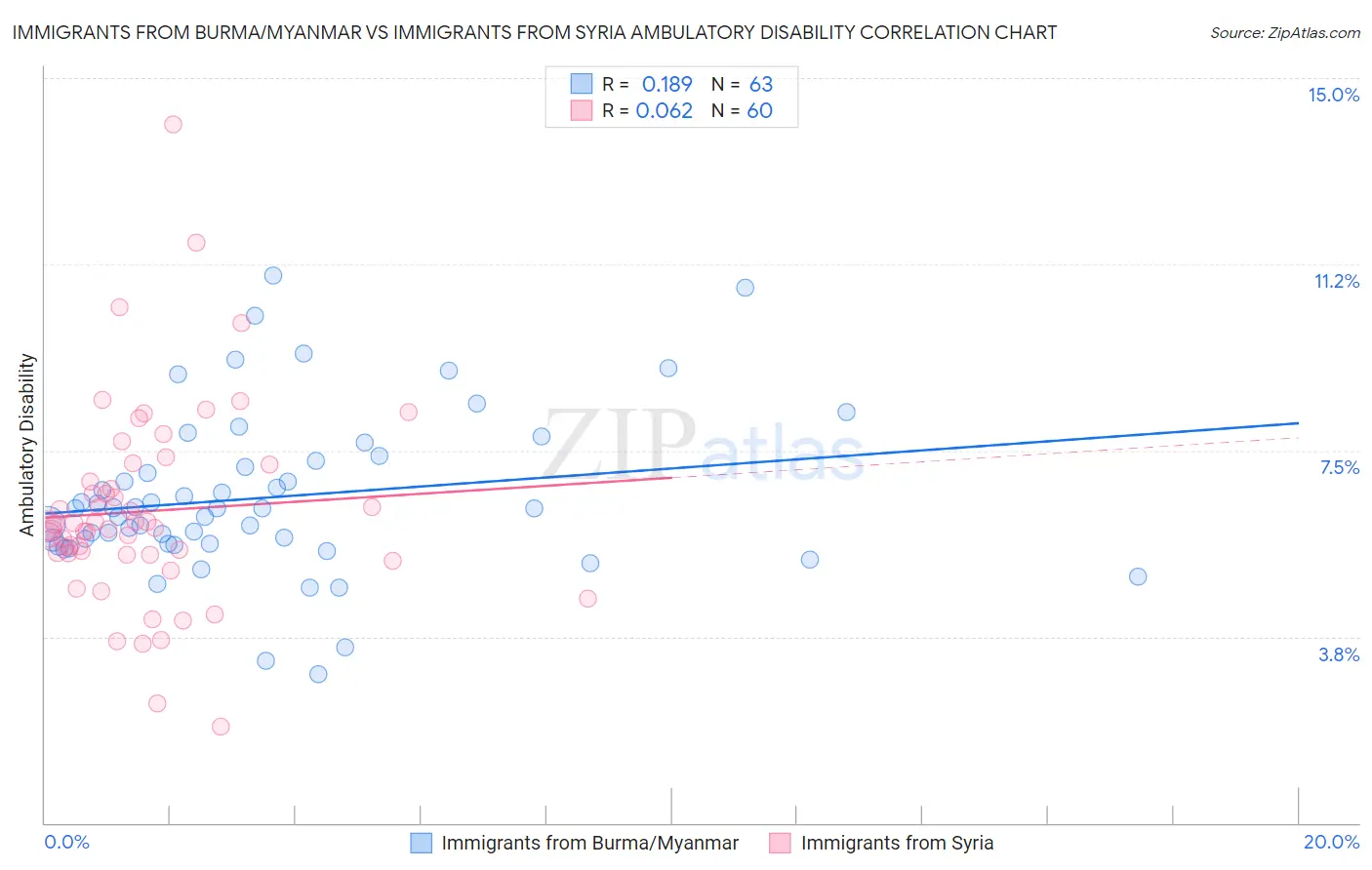 Immigrants from Burma/Myanmar vs Immigrants from Syria Ambulatory Disability