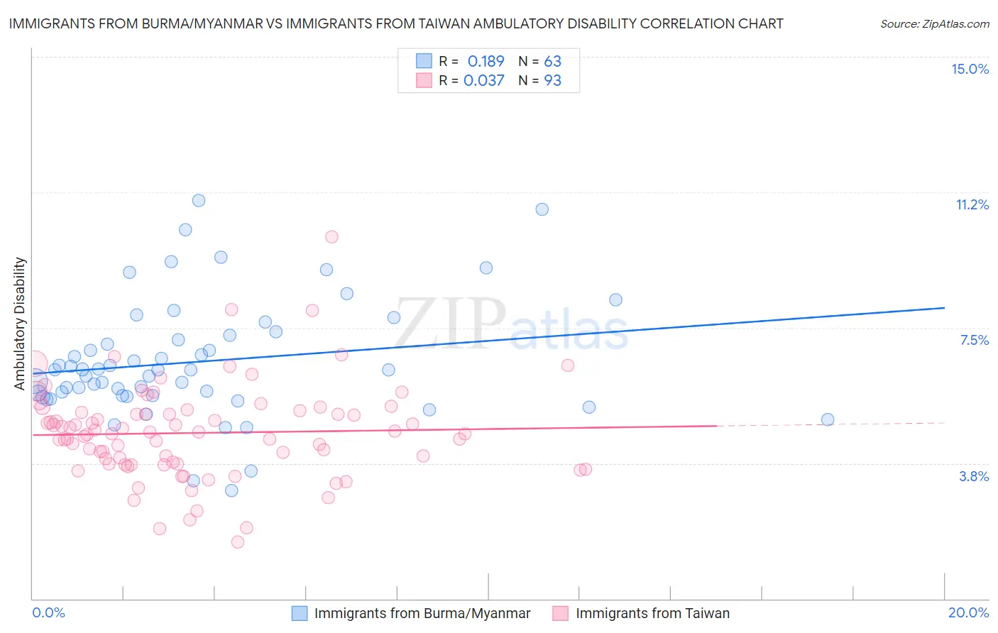 Immigrants from Burma/Myanmar vs Immigrants from Taiwan Ambulatory Disability