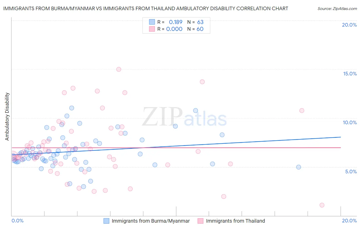 Immigrants from Burma/Myanmar vs Immigrants from Thailand Ambulatory Disability