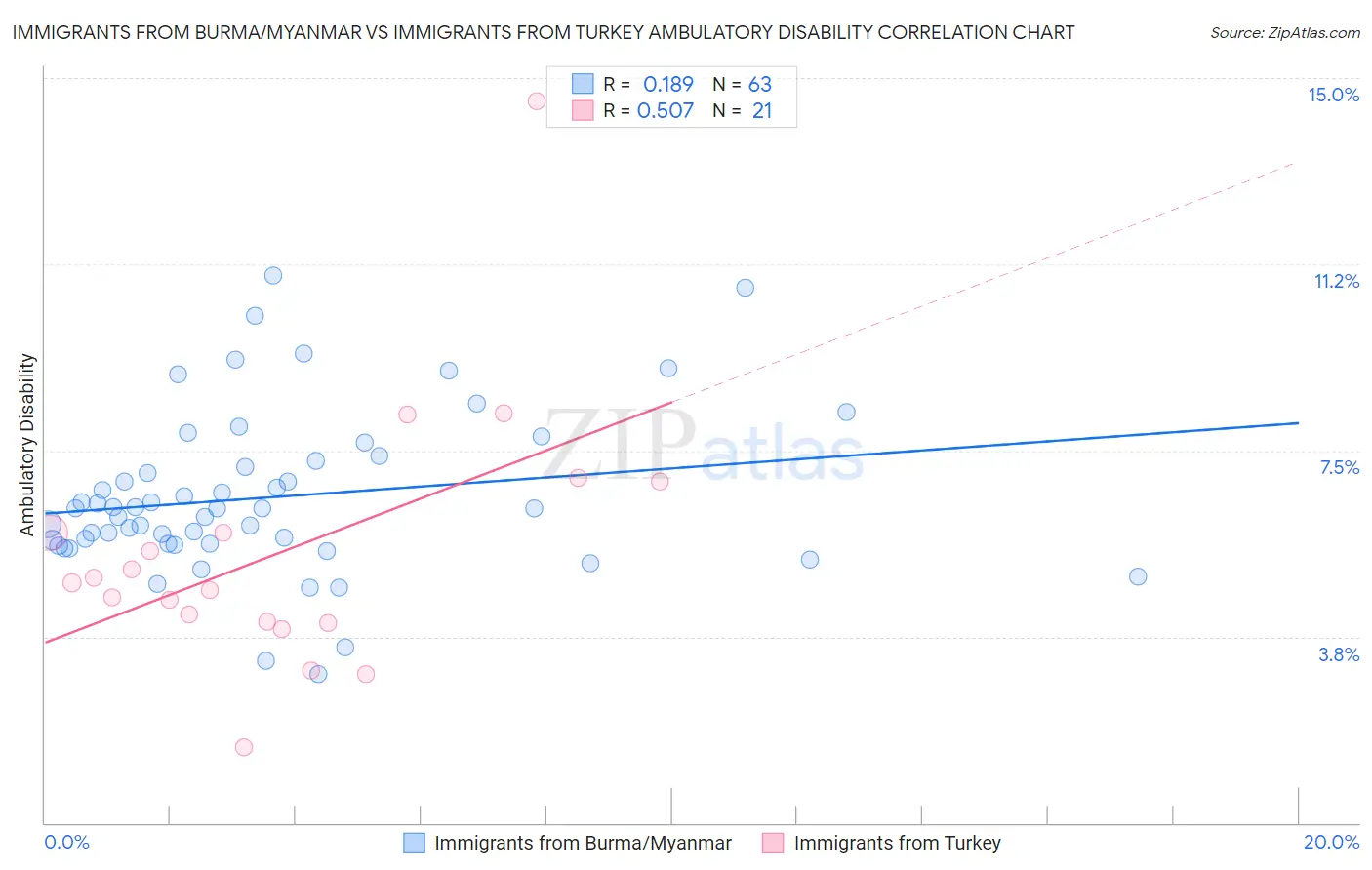 Immigrants from Burma/Myanmar vs Immigrants from Turkey Ambulatory Disability