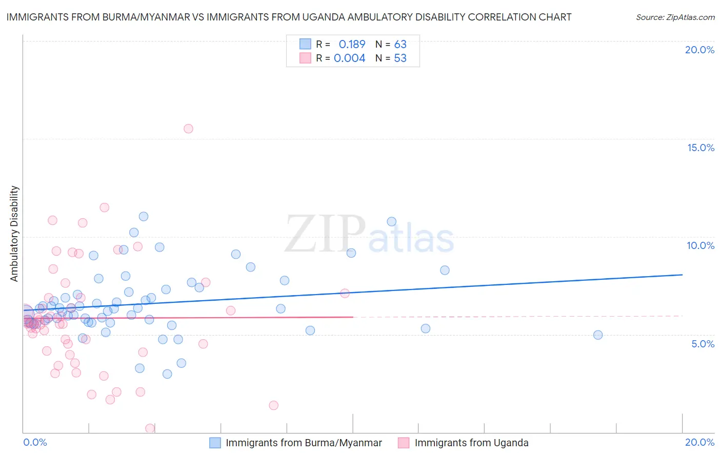 Immigrants from Burma/Myanmar vs Immigrants from Uganda Ambulatory Disability