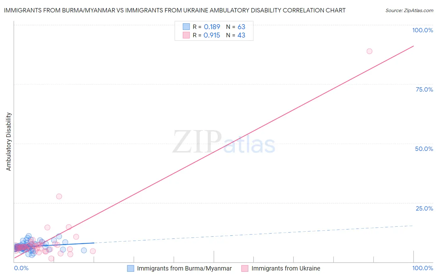 Immigrants from Burma/Myanmar vs Immigrants from Ukraine Ambulatory Disability