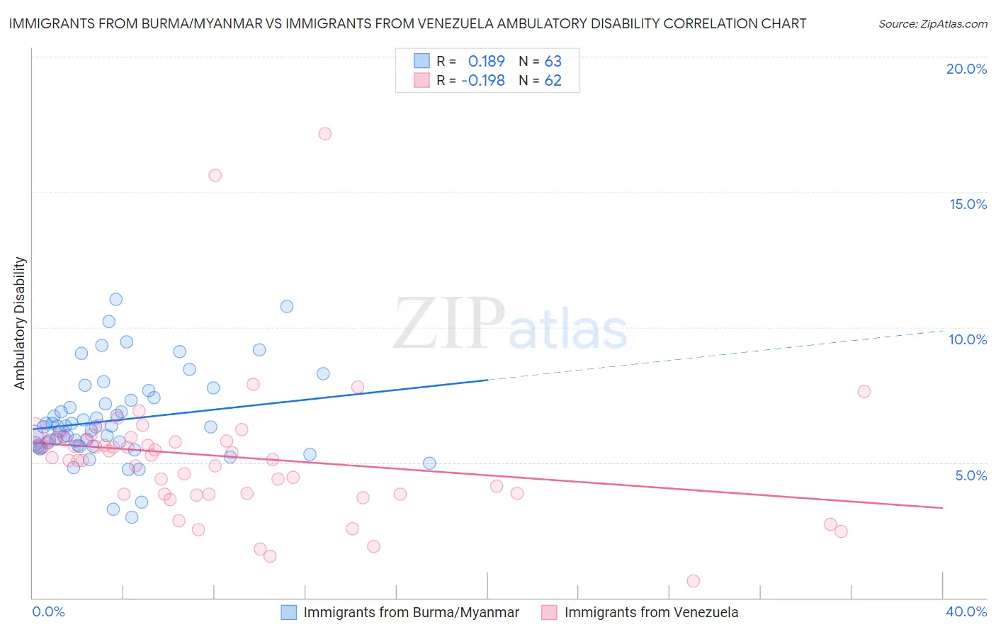 Immigrants from Burma/Myanmar vs Immigrants from Venezuela Ambulatory Disability