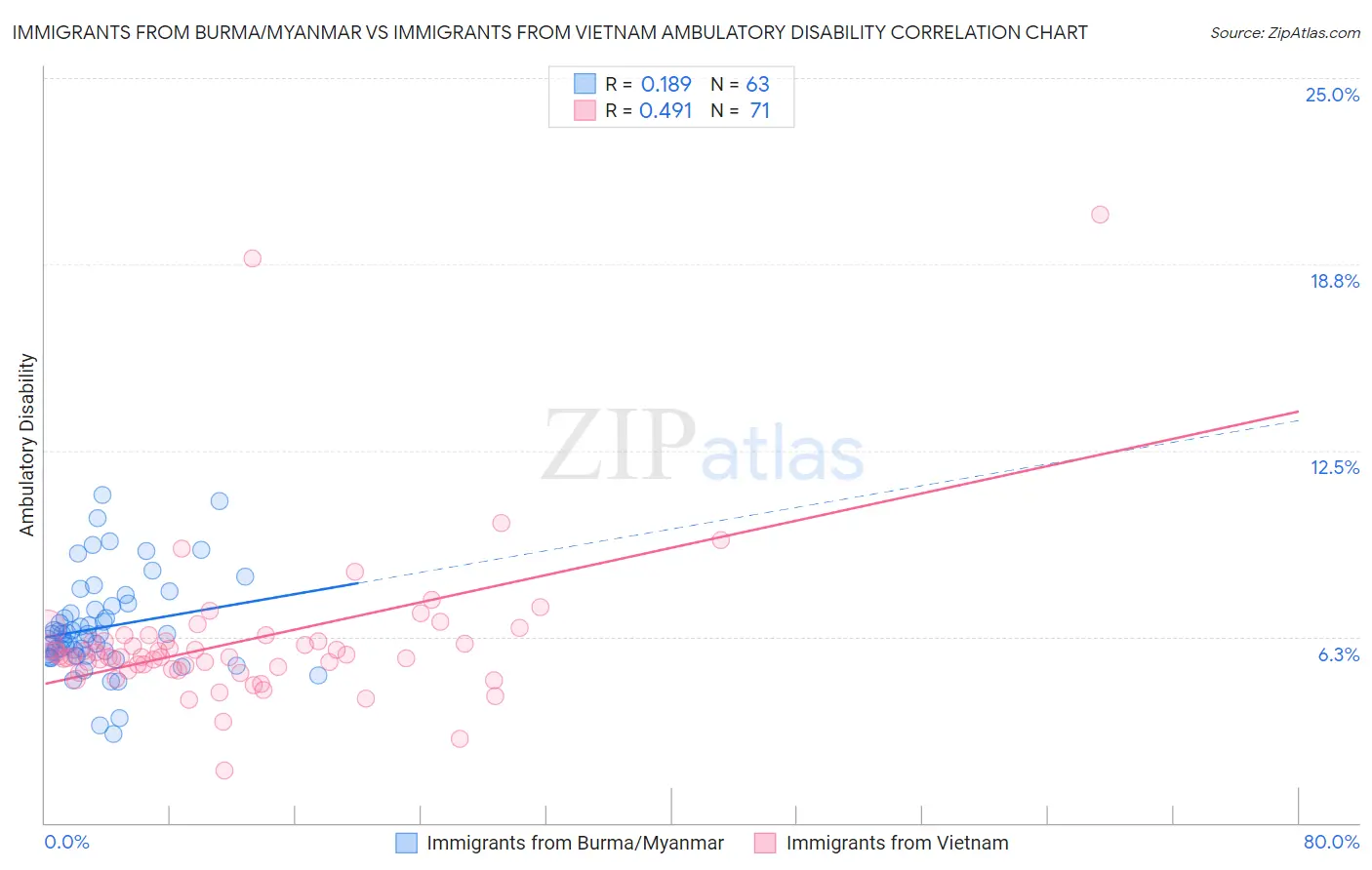 Immigrants from Burma/Myanmar vs Immigrants from Vietnam Ambulatory Disability