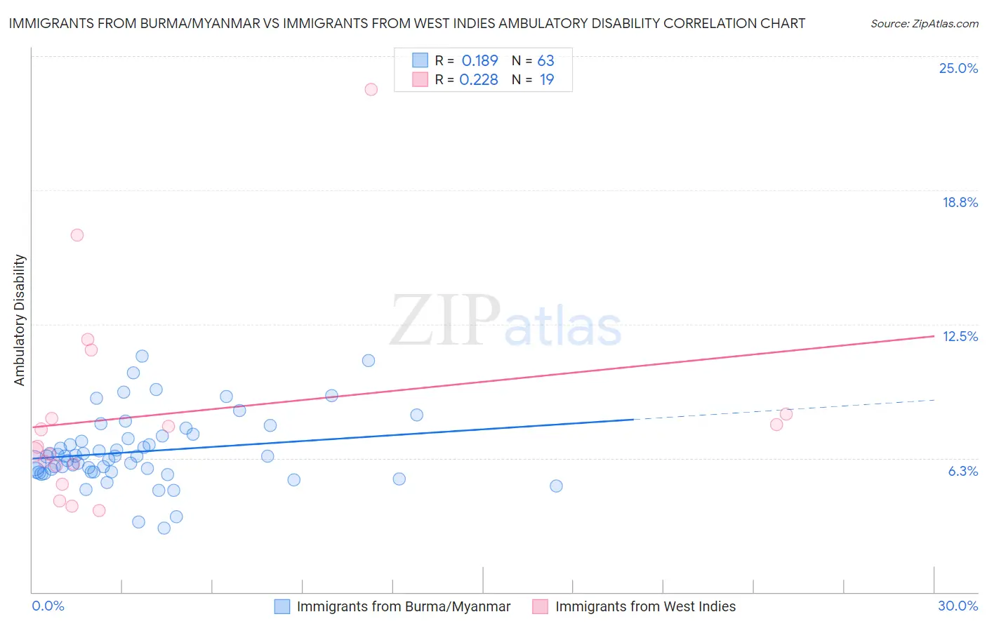 Immigrants from Burma/Myanmar vs Immigrants from West Indies Ambulatory Disability