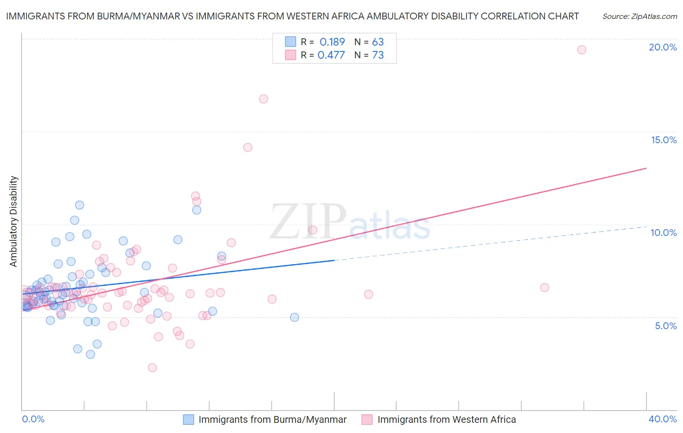Immigrants from Burma/Myanmar vs Immigrants from Western Africa Ambulatory Disability