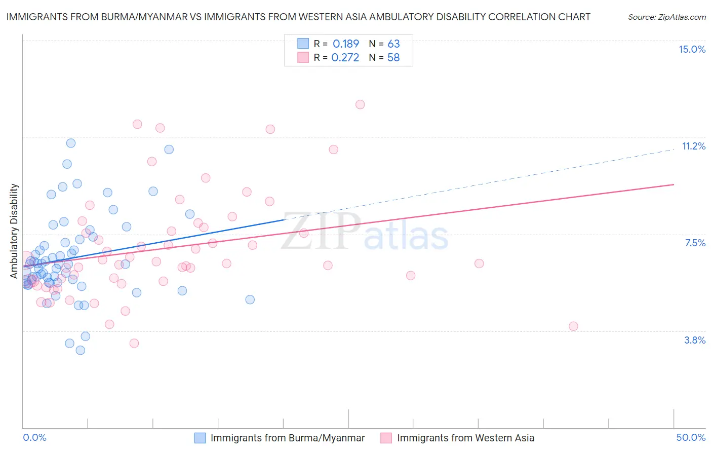 Immigrants from Burma/Myanmar vs Immigrants from Western Asia Ambulatory Disability