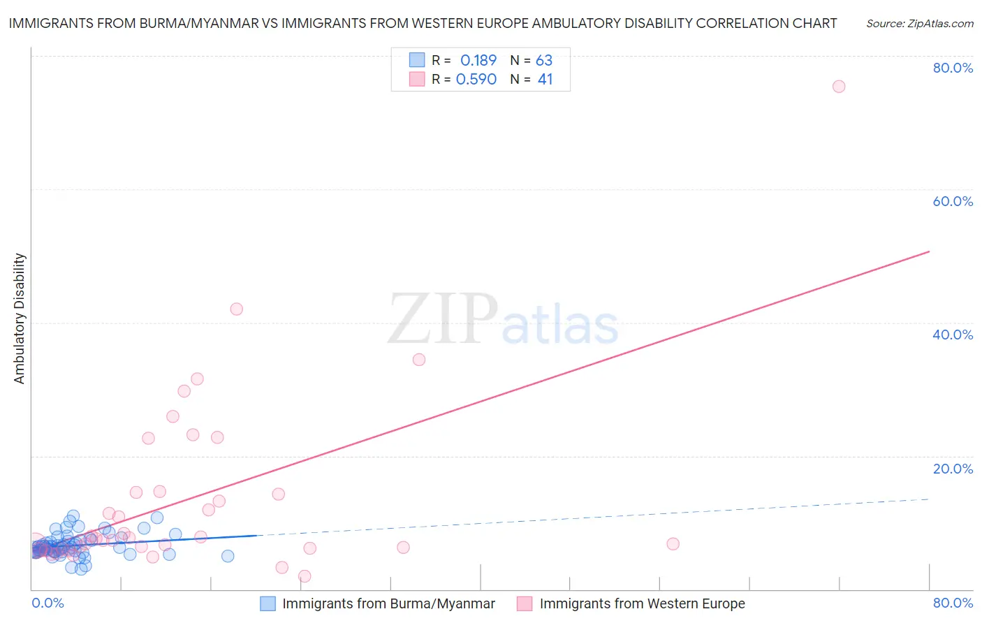 Immigrants from Burma/Myanmar vs Immigrants from Western Europe Ambulatory Disability