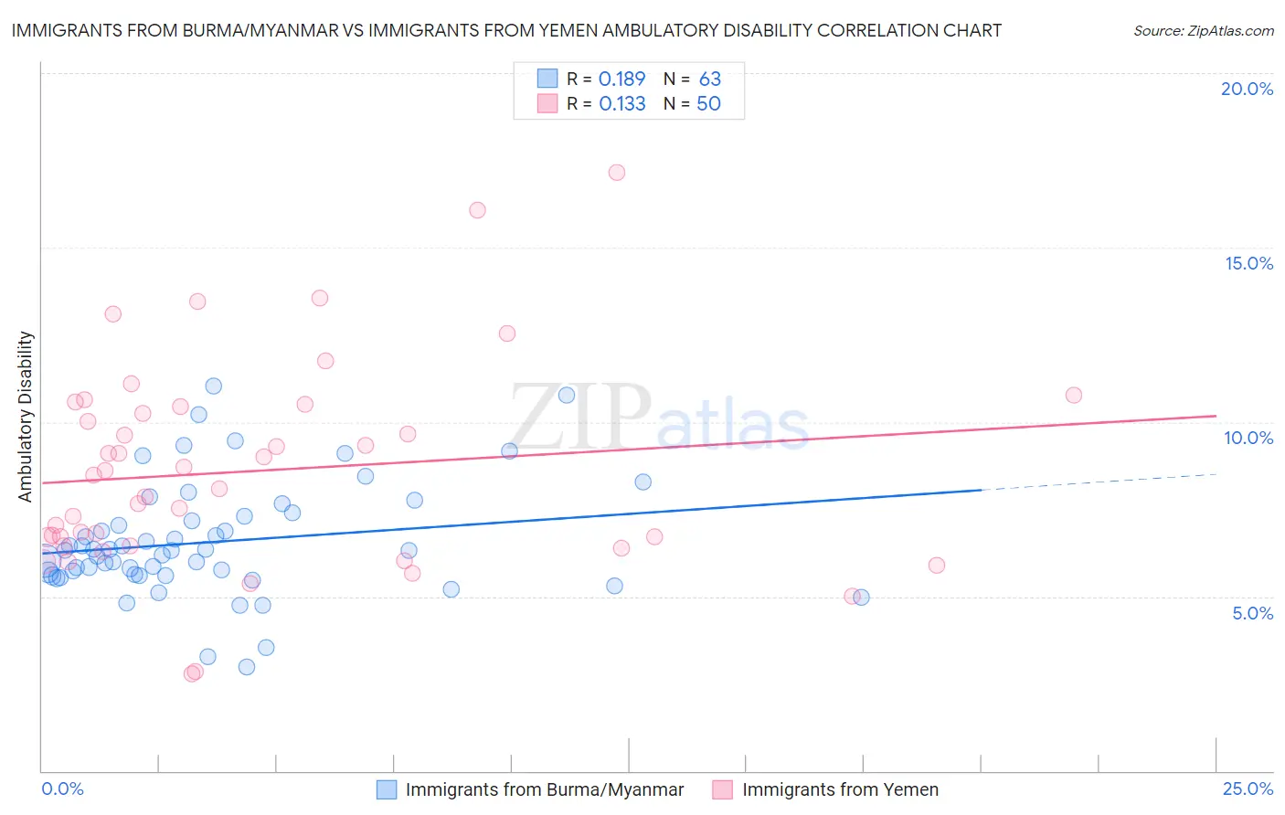 Immigrants from Burma/Myanmar vs Immigrants from Yemen Ambulatory Disability