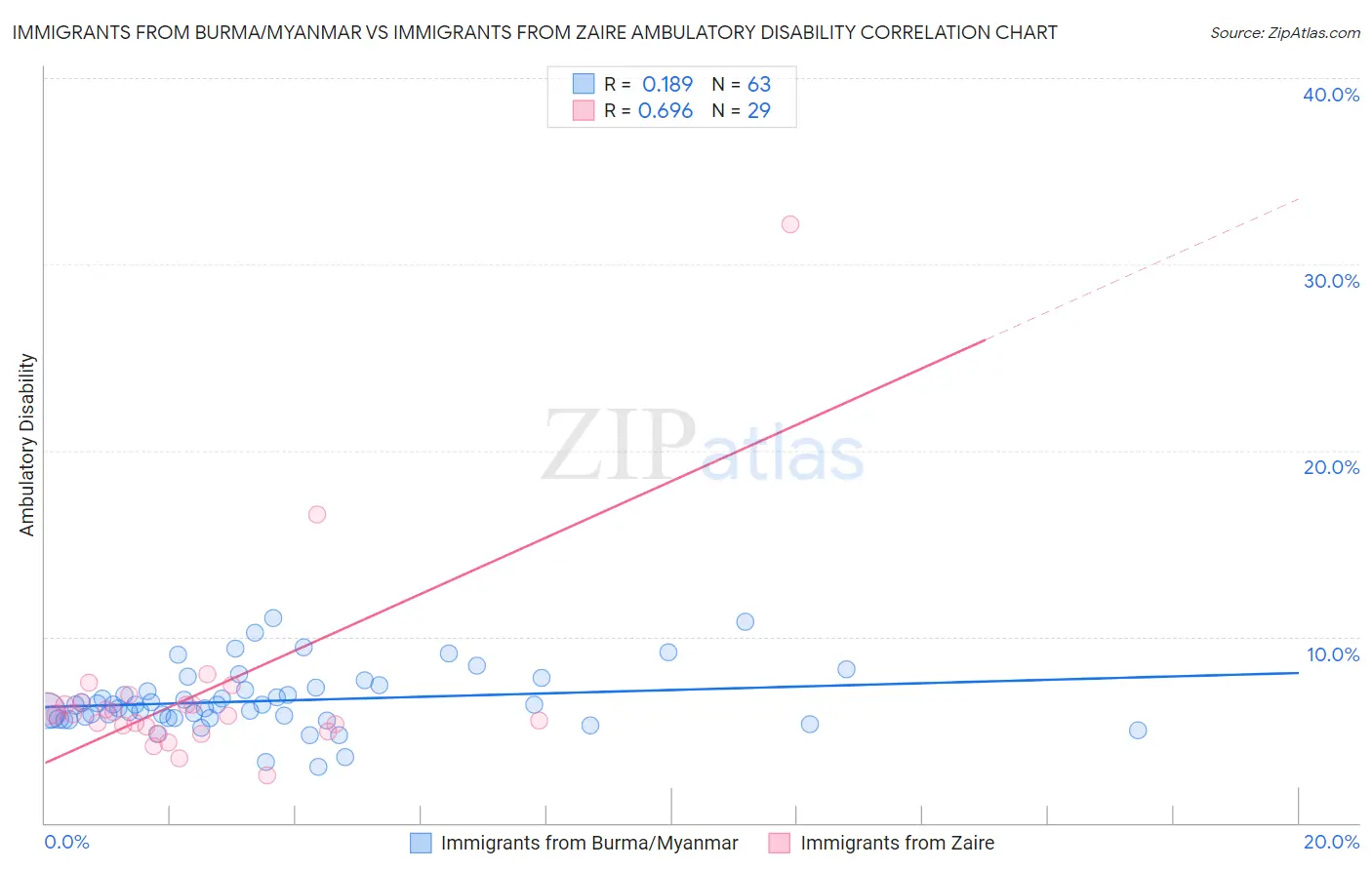 Immigrants from Burma/Myanmar vs Immigrants from Zaire Ambulatory Disability