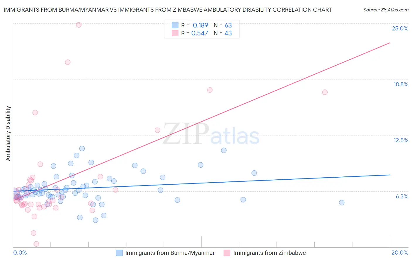Immigrants from Burma/Myanmar vs Immigrants from Zimbabwe Ambulatory Disability
