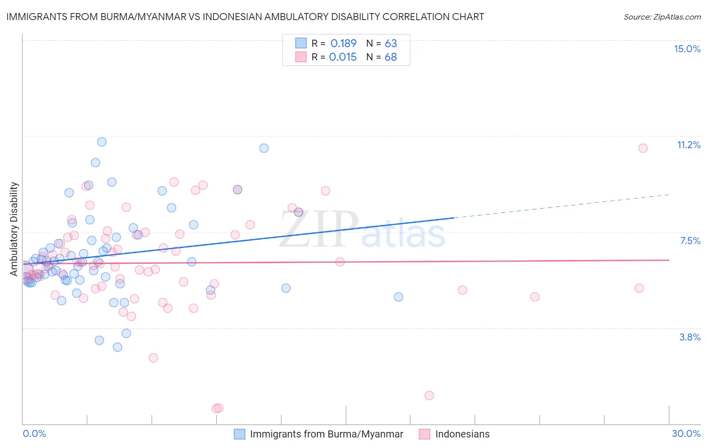 Immigrants from Burma/Myanmar vs Indonesian Ambulatory Disability