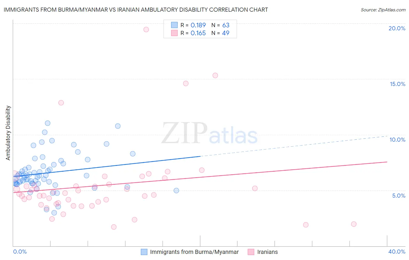 Immigrants from Burma/Myanmar vs Iranian Ambulatory Disability