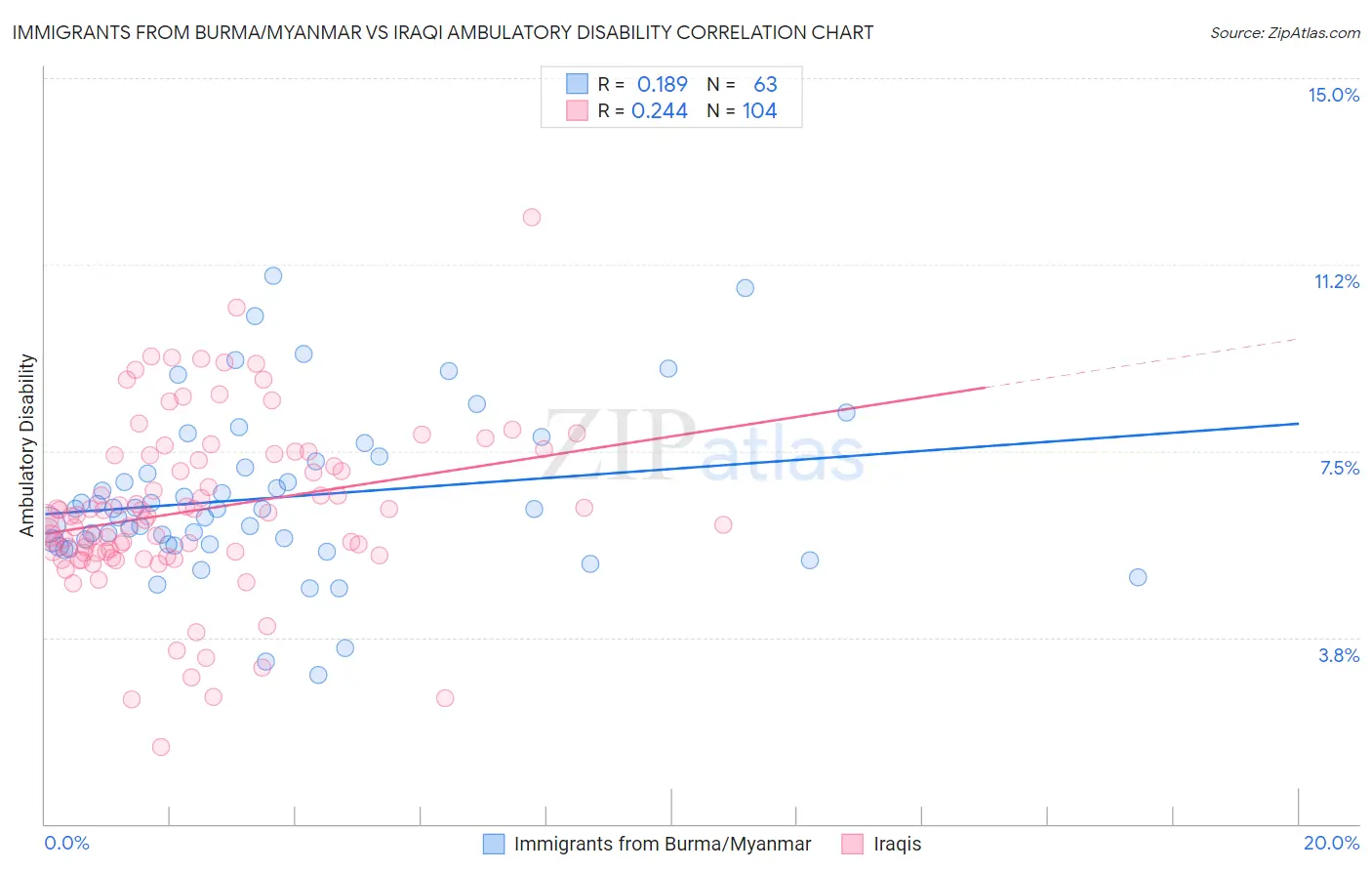 Immigrants from Burma/Myanmar vs Iraqi Ambulatory Disability