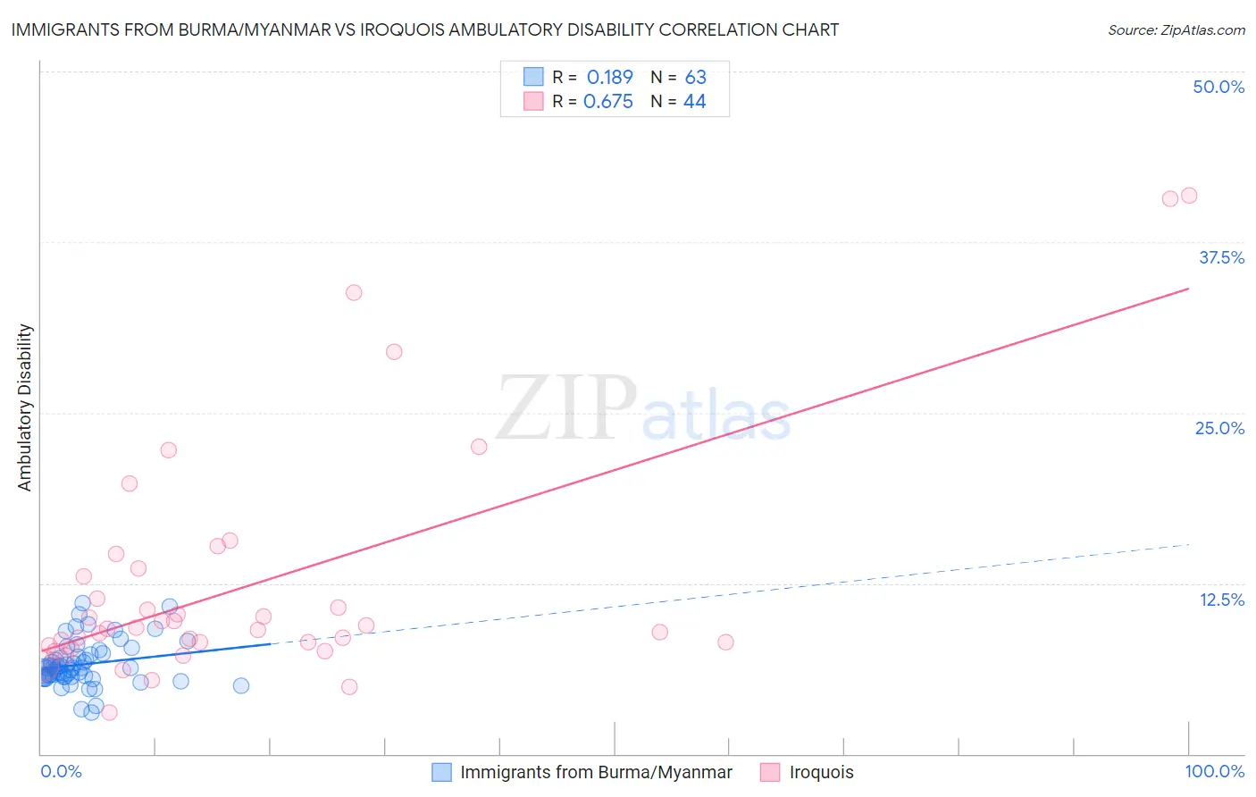 Immigrants from Burma/Myanmar vs Iroquois Ambulatory Disability