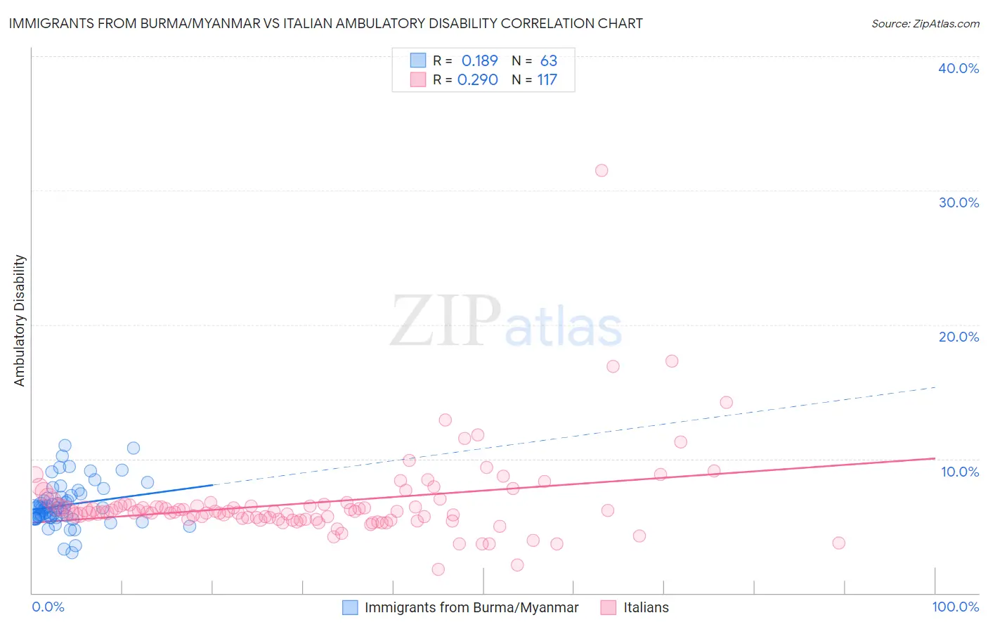 Immigrants from Burma/Myanmar vs Italian Ambulatory Disability