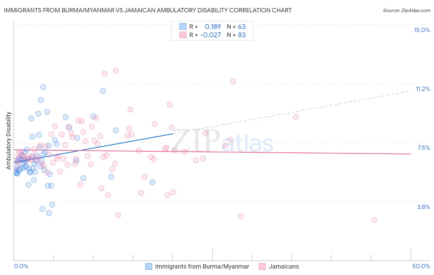 Immigrants from Burma/Myanmar vs Jamaican Ambulatory Disability