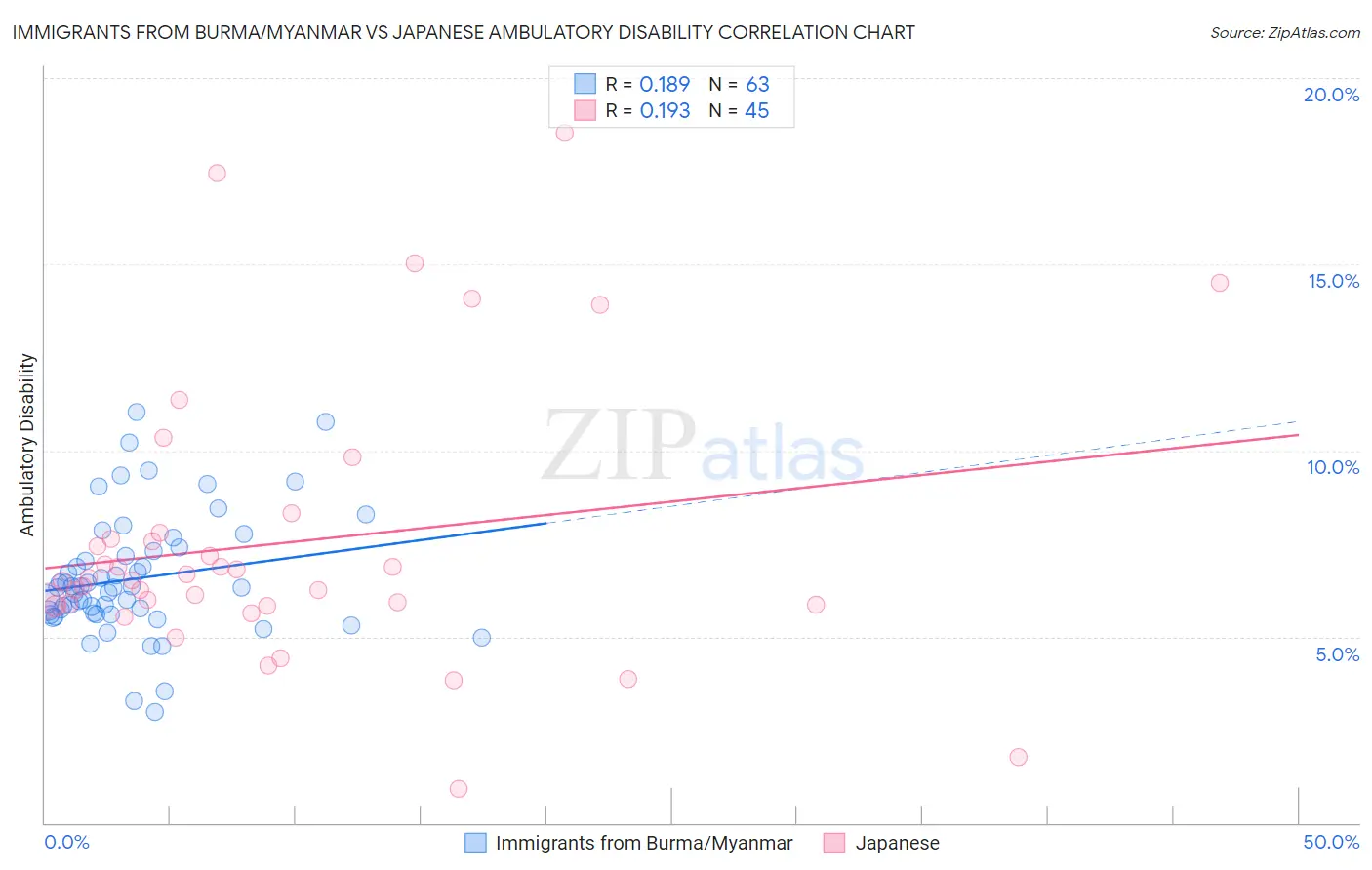 Immigrants from Burma/Myanmar vs Japanese Ambulatory Disability
