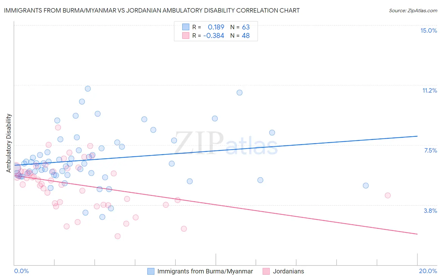 Immigrants from Burma/Myanmar vs Jordanian Ambulatory Disability