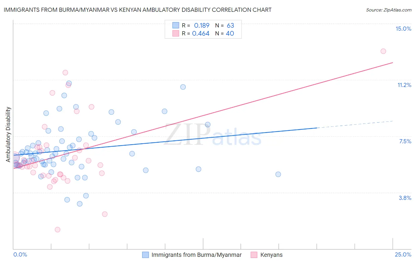 Immigrants from Burma/Myanmar vs Kenyan Ambulatory Disability