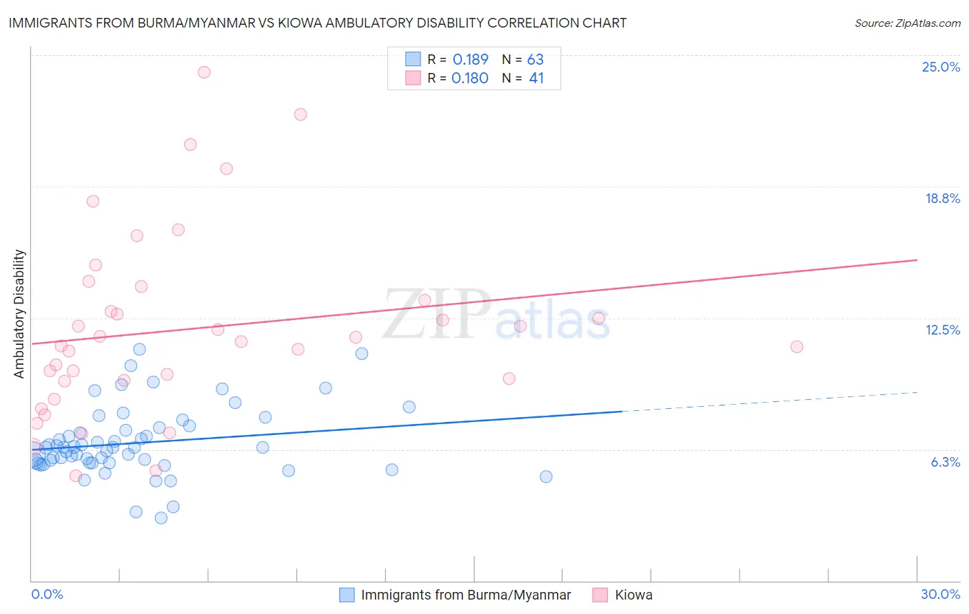 Immigrants from Burma/Myanmar vs Kiowa Ambulatory Disability