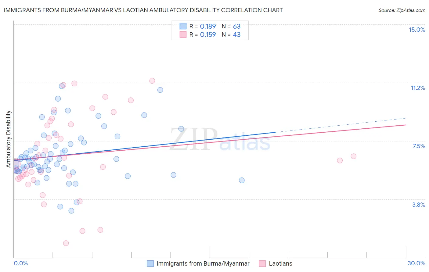 Immigrants from Burma/Myanmar vs Laotian Ambulatory Disability