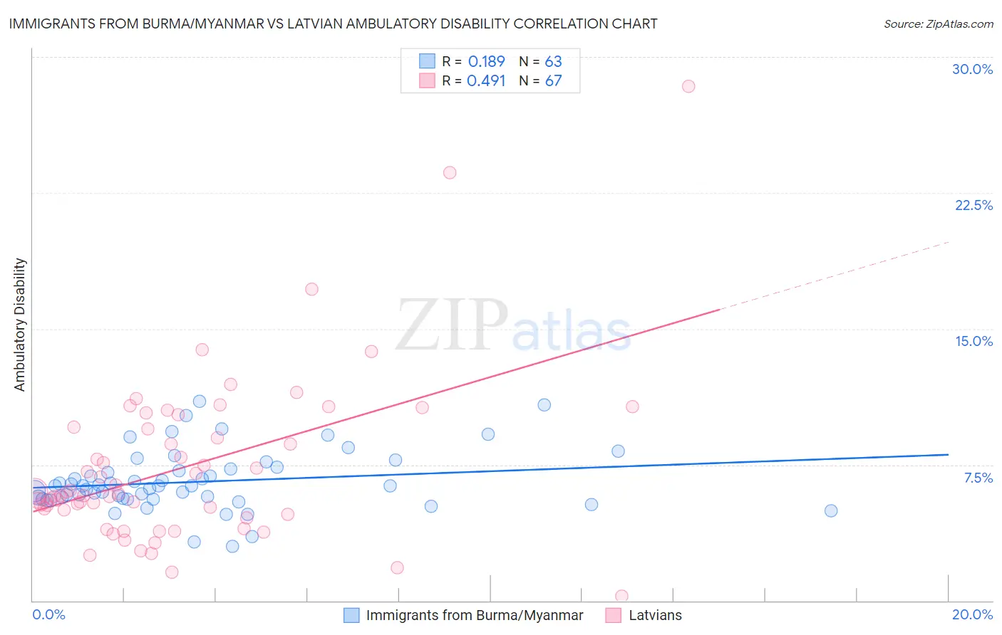 Immigrants from Burma/Myanmar vs Latvian Ambulatory Disability